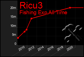 Total Graph of Ricu3