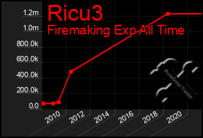 Total Graph of Ricu3