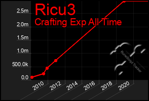 Total Graph of Ricu3