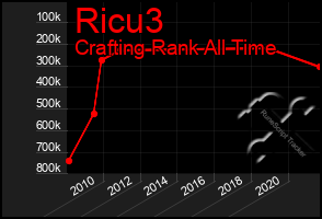 Total Graph of Ricu3