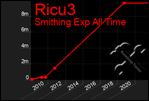 Total Graph of Ricu3