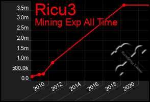 Total Graph of Ricu3