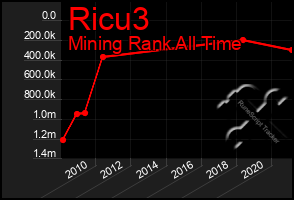 Total Graph of Ricu3