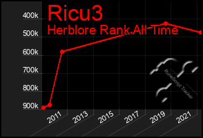 Total Graph of Ricu3