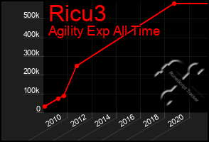 Total Graph of Ricu3