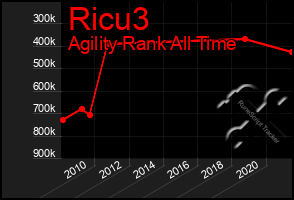 Total Graph of Ricu3