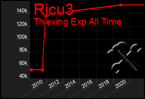 Total Graph of Ricu3