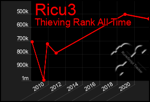 Total Graph of Ricu3