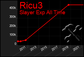 Total Graph of Ricu3