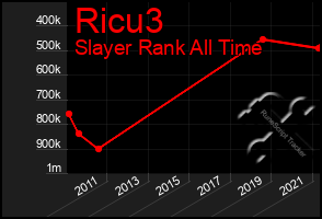 Total Graph of Ricu3