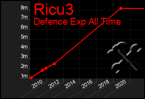 Total Graph of Ricu3