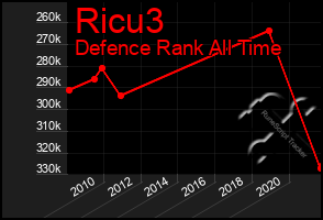 Total Graph of Ricu3