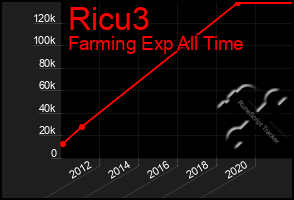 Total Graph of Ricu3