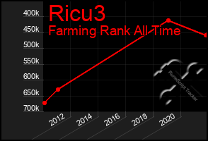 Total Graph of Ricu3