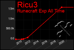 Total Graph of Ricu3