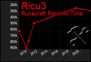 Total Graph of Ricu3