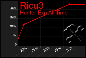 Total Graph of Ricu3