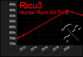 Total Graph of Ricu3