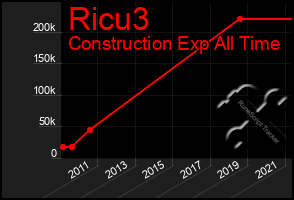 Total Graph of Ricu3