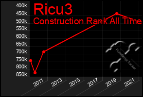 Total Graph of Ricu3