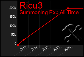 Total Graph of Ricu3