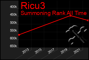 Total Graph of Ricu3