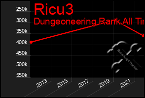 Total Graph of Ricu3