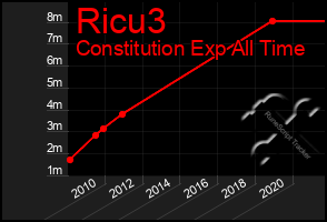 Total Graph of Ricu3