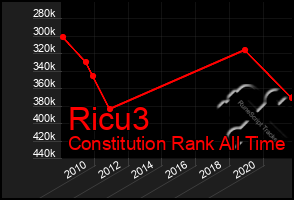 Total Graph of Ricu3