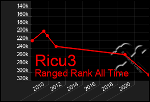 Total Graph of Ricu3