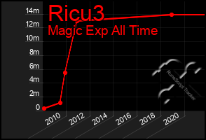 Total Graph of Ricu3