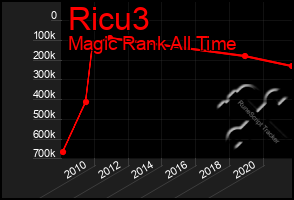 Total Graph of Ricu3