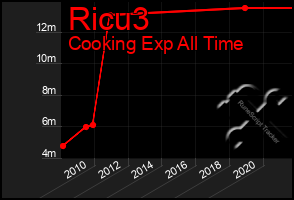 Total Graph of Ricu3