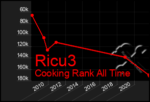 Total Graph of Ricu3