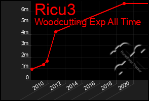 Total Graph of Ricu3