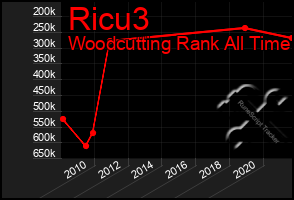 Total Graph of Ricu3