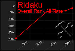 Total Graph of Ridaku