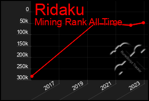 Total Graph of Ridaku