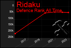 Total Graph of Ridaku