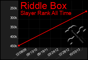 Total Graph of Riddle Box