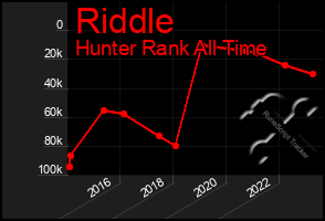 Total Graph of Riddle