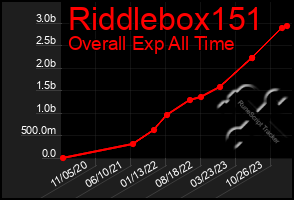 Total Graph of Riddlebox151