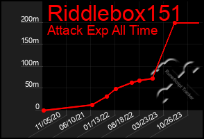 Total Graph of Riddlebox151