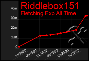 Total Graph of Riddlebox151