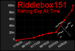 Total Graph of Riddlebox151