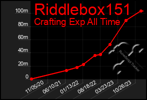 Total Graph of Riddlebox151