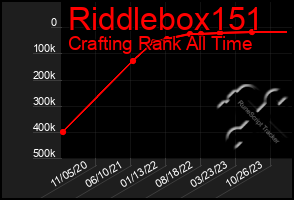 Total Graph of Riddlebox151