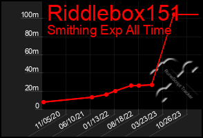 Total Graph of Riddlebox151