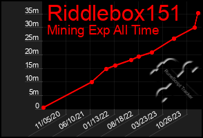 Total Graph of Riddlebox151