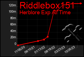 Total Graph of Riddlebox151